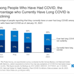 Long COVID: What Do the Latest Data Show?