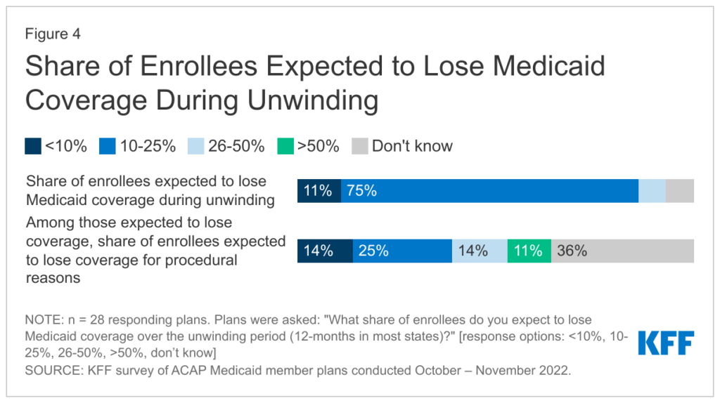 Understanding The Role Of Medicaid Managed Care Plans In Unwinding Pandemic Era Continuous