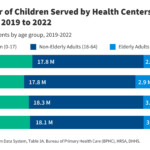 Recent Trends in Community Health Center Patients, Services, and Financing