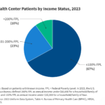 Community Health Center Patients, Financing, and Services